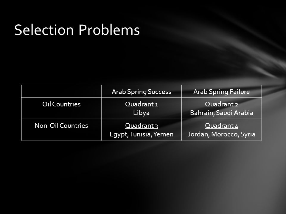 Arab Spring SuccessArab Spring Failure Oil CountriesQuadrant 1 Libya Quadrant 2 Bahrain, Saudi Arabia Non-Oil CountriesQuadrant 3 Egypt, Tunisia, Yemen Quadrant 4 Jordan, Morocco, Syria Selection Problems