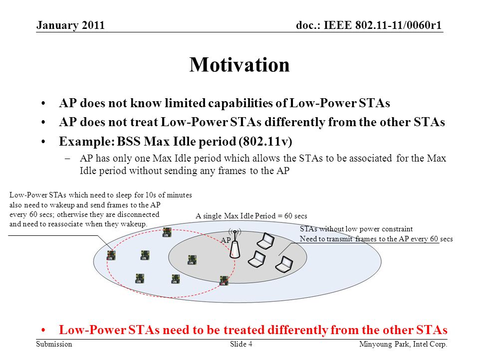 doc.: IEEE /0060r1 Submission Motivation AP does not know limited capabilities of Low-Power STAs AP does not treat Low-Power STAs differently from the other STAs Example: BSS Max Idle period (802.11v) –AP has only one Max Idle period which allows the STAs to be associated for the Max Idle period without sending any frames to the AP Low-Power STAs need to be treated differently from the other STAs January 2011 Minyoung Park, Intel Corp.