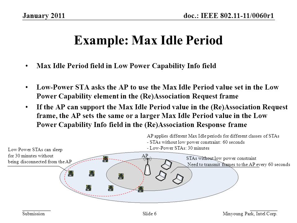 doc.: IEEE /0060r1 Submission Example: Max Idle Period January 2011 Minyoung Park, Intel Corp.Slide 6 Max Idle Period field in Low Power Capability Info field Low-Power STA asks the AP to use the Max Idle Period value set in the Low Power Capability element in the (Re)Association Request frame If the AP can support the Max Idle Period value in the (Re)Association Request frame, the AP sets the same or a larger Max Idle Period value in the Low Power Capability Info field in the (Re)Association Response frame AP STAs without low power constraint Need to transmit frames to the AP every 60 seconds Low Power STAs can sleep for 30 minutes without being disconnected from the AP AP applies different Max Idle periods for different classes of STAs - STAs without low power constraint: 60 seconds - Low-Power STAs: 30 minutes