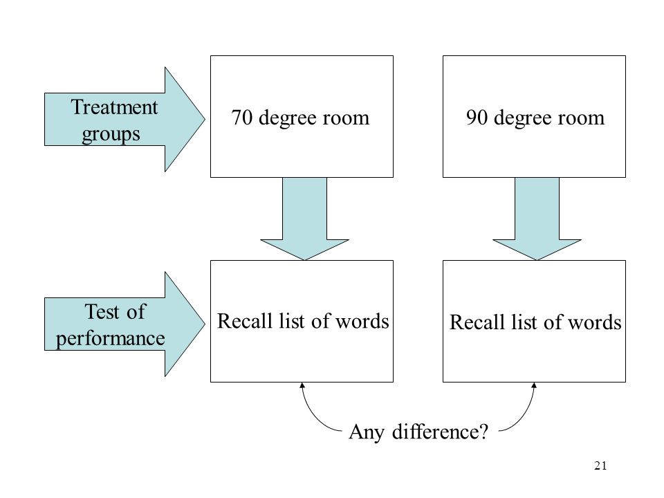 21 Treatment groups Test of performance 70 degree room90 degree room Recall list of words Any difference.