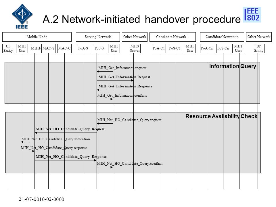 Resource Availability Check Information Query A.2 Network-initiated handover procedure Mobile NodeServing NetworkOther NetworkCandidate Network 1Candidate Network nOther Network MAC-SMAC-CMIHF MIH User UP Entity MIH User MIH User PoS-SPoA-SPoA-C1PoS-C1 MIH User PoA-CnPoS-Cn MIIS Server UP Entity MIH_Get_Information.request MIH_Get_Information Request MIH_Get_Information Response MIH_Get_Information.confirm MIH_Net_HO_Candidate_Query.request MIH_Net_HO_Candidate_Query Request MIH_Net_HO_Candidate_Query.indication MIH_Net_HO_Candidate_Query.confirm MIH_Net_HO_Candidate_Query Response MIH_Net_HO_Candidate_Query.response