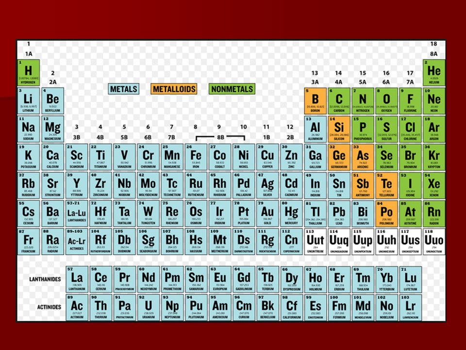 Color the three groups on your Periodic Table and make a key.