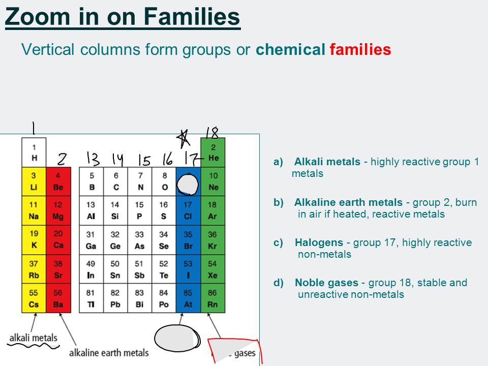 Zoom in on Families Vertical columns form groups or chemical families a) Alkali metals - highly reactive group 1 metals b) Alkaline earth metals - group 2, burn in air if heated, reactive metals c) Halogens - group 17, highly reactive non-metals d) Noble gases - group 18, stable and unreactive non-metals