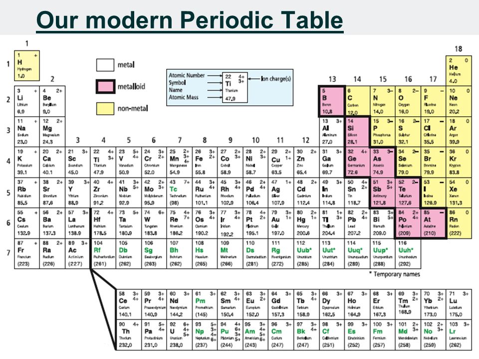 Our modern Periodic Table