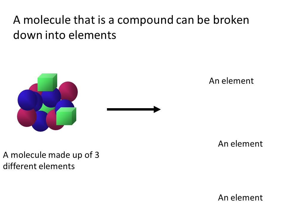 A molecule that is a compound can be broken down into elements A molecule made up of 3 different elements An element