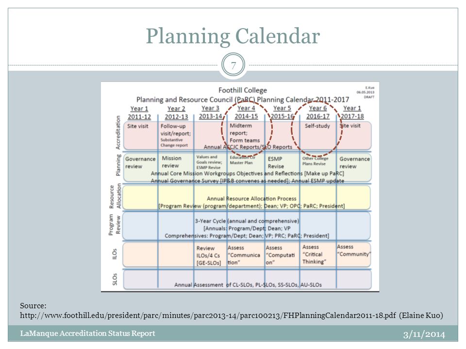 Planning Calendar Source:   (Elaine Kuo) 7 LaManque Accreditation Status Report 3/11/2014
