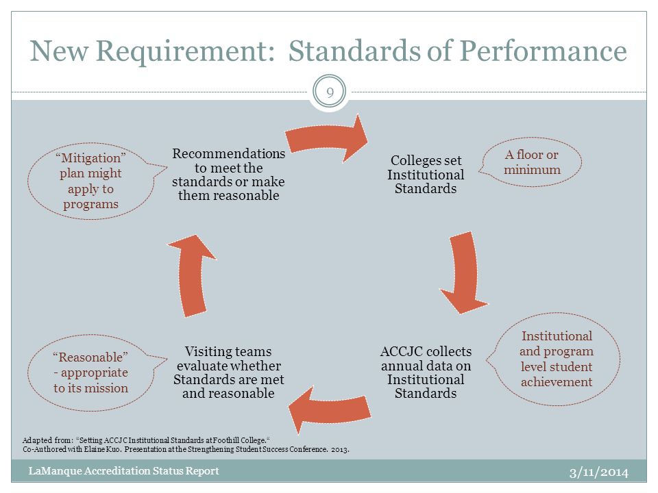 New Requirement: Standards of Performance Colleges set Institutional Standards ACCJC collects annual data on Institutional Standards Visiting teams evaluate whether Standards are met and reasonable Recommendations to meet the standards or make them reasonable 9 LaManque Accreditation Status Report 3/11/2014 A floor or minimum Institutional and program level student achievement Reasonable - appropriate to its mission Mitigation plan might apply to programs Adapted from: Setting ACCJC Institutional Standards at Foothill College. Co-Authored with Elaine Kuo.