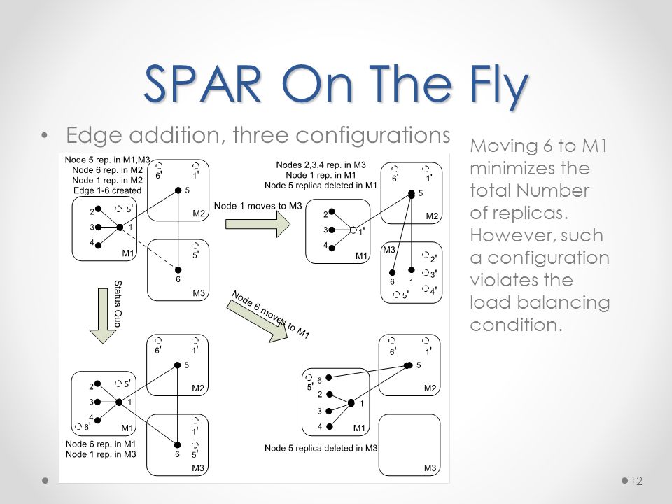SPAR On The Fly Edge addition, three configurations Moving 6 to M1 minimizes the total Number of replicas.