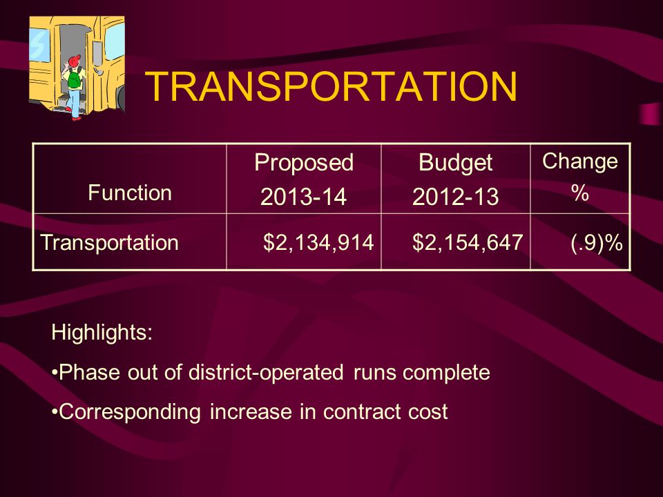 TRANSPORTATION Function Proposed Budget Change % Transportation$2,134,914$2,154,647(.9)% Highlights: Phase out of district-operated runs complete Corresponding increase in contract cost