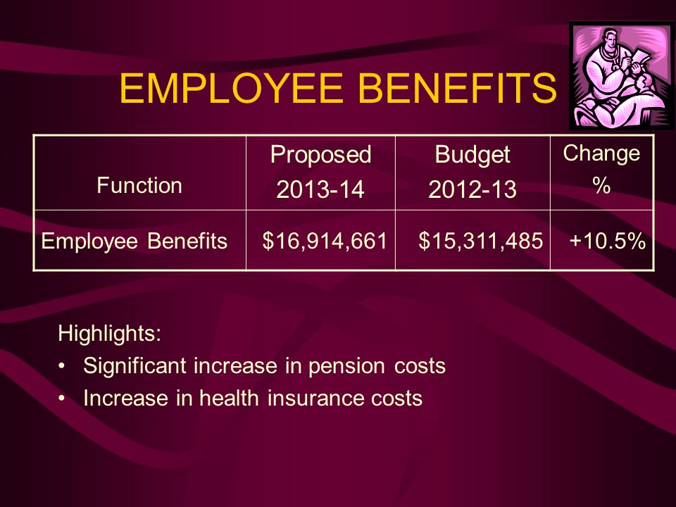 EMPLOYEE BENEFITS Highlights: Significant increase in pension costs Increase in health insurance costs Function Proposed Budget Change % Employee Benefits$16,914,661$15,311, %