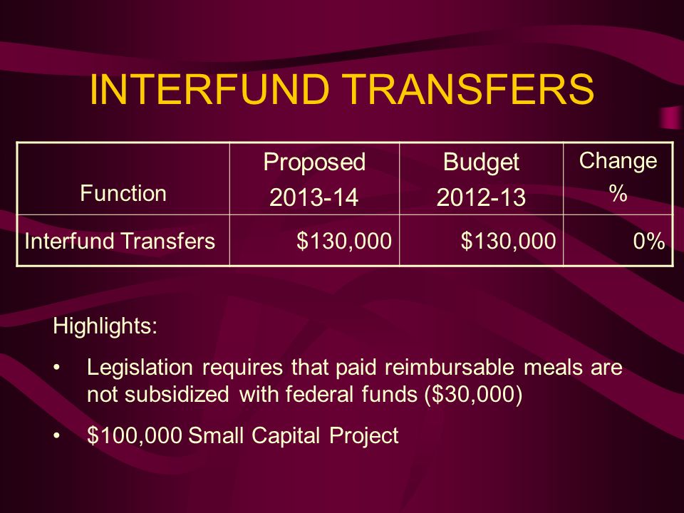 INTERFUND TRANSFERS Function Proposed Budget Change % Interfund Transfers $130,000 0% Highlights: Legislation requires that paid reimbursable meals are not subsidized with federal funds ($30,000) $100,000 Small Capital Project
