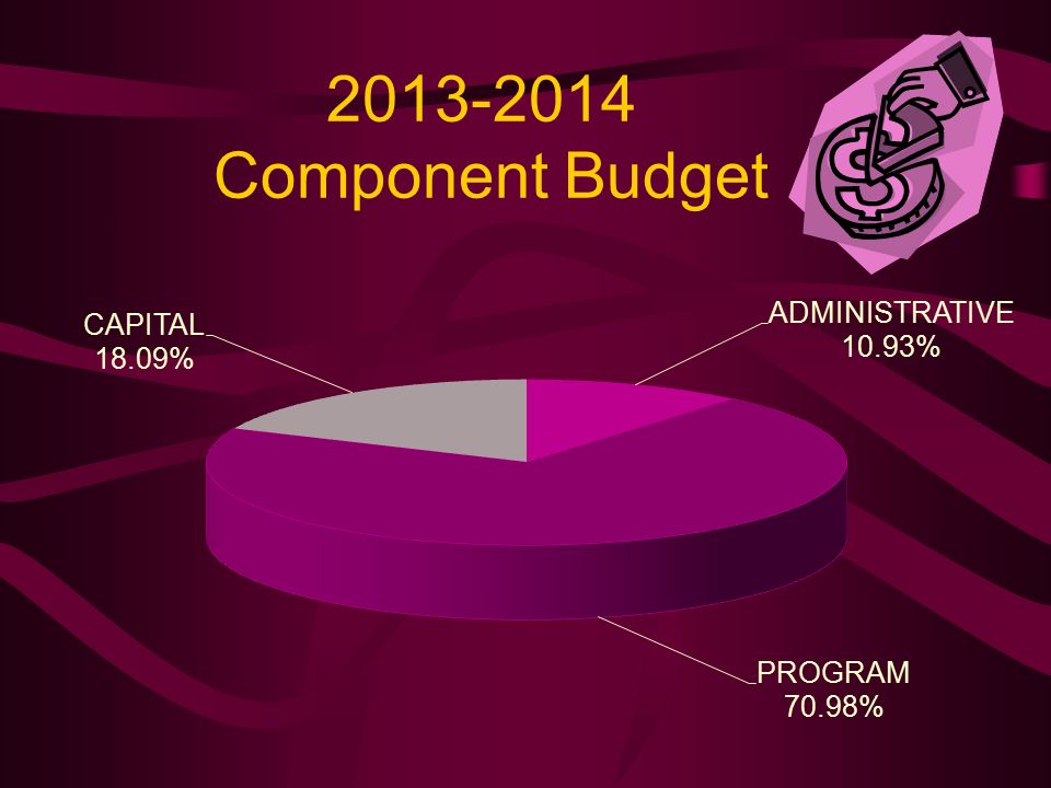 Component Budget