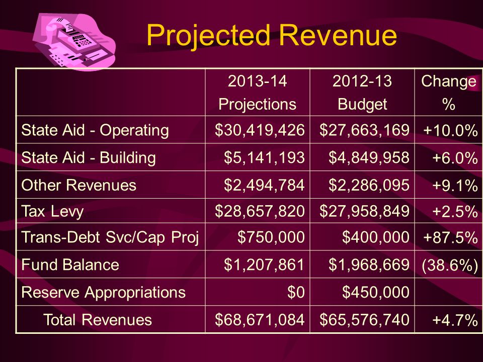 Projected Revenue Projections Budget Change % State Aid - Operating$30,419,426$27,663, % State Aid - Building$5,141,193$4,849, % Other Revenues$2,494,784$2,286, % Tax Levy$28,657,820$27,958, % Trans-Debt Svc/Cap Proj$750,000$400, % Fund Balance$1,207,861$1,968,669(38.6%) Reserve Appropriations$0$450,000 Total Revenues$68,671,084$65,576, %