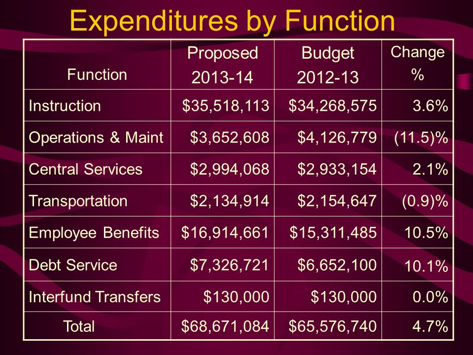 Expenditures by Function Function Proposed Budget Change % Instruction$35,518,113$34,268,5753.6% Operations & Maint$3,652,608$4,126,779(11.5)% Central Services$2,994,068$2,933,1542.1% Transportation$2,134,914$2,154,647(0.9)% Employee Benefits$16,914,661$15,311, % Debt Service$7,326,721$6,652, % Interfund Transfers$130, % Total$68,671,084$65,576,7404.7%