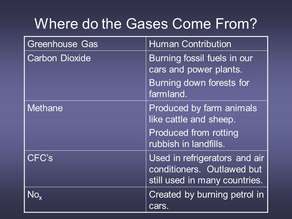 Where do the Gases Come From.