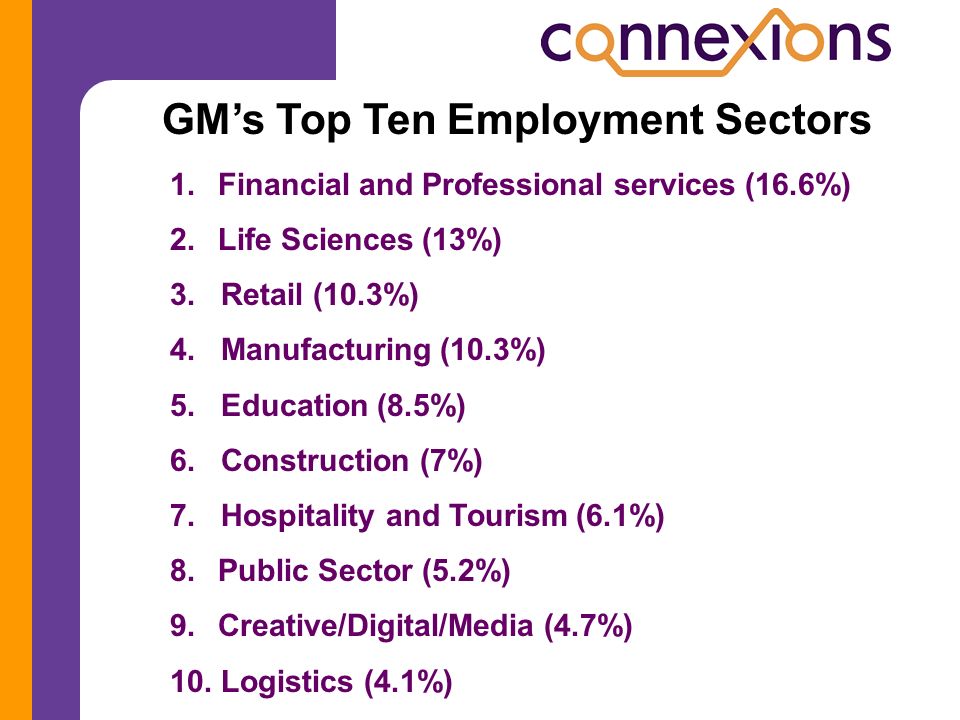 1.Financial and Professional services (16.6%) 2.Life Sciences (13%) 3.