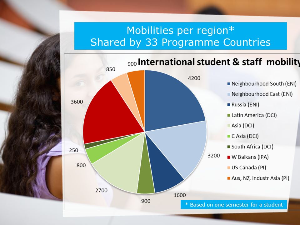 Date: in 12 pts … in other words Mobilities per region* Shared by 33 Programme Countries * Based on one semester for a student