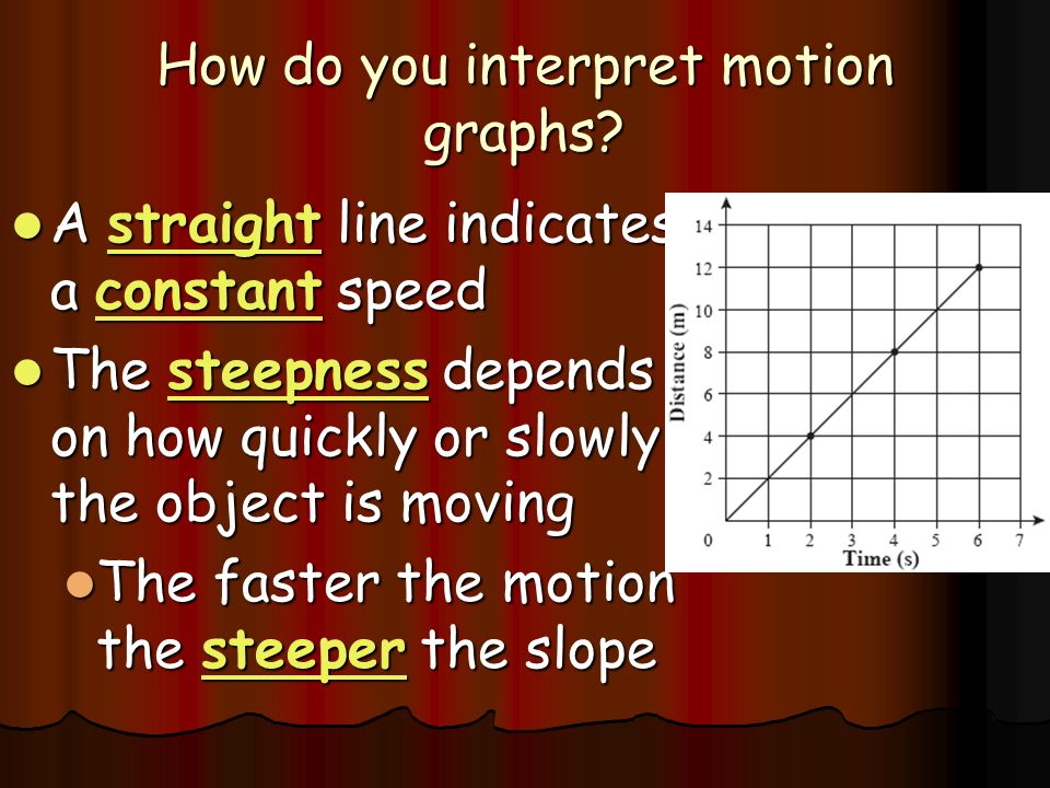 How do you interpret motion graphs.