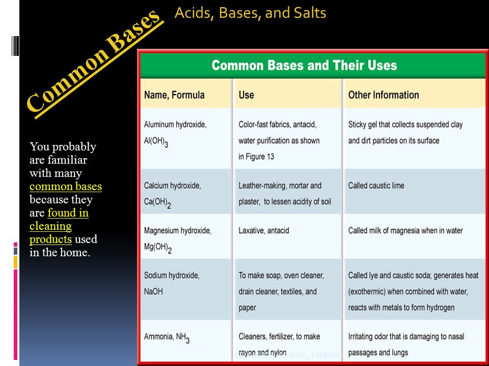 Common Bases Acids, Bases, and Salts You probably are familiar with many common bases because they are found in cleaning products used in the home.