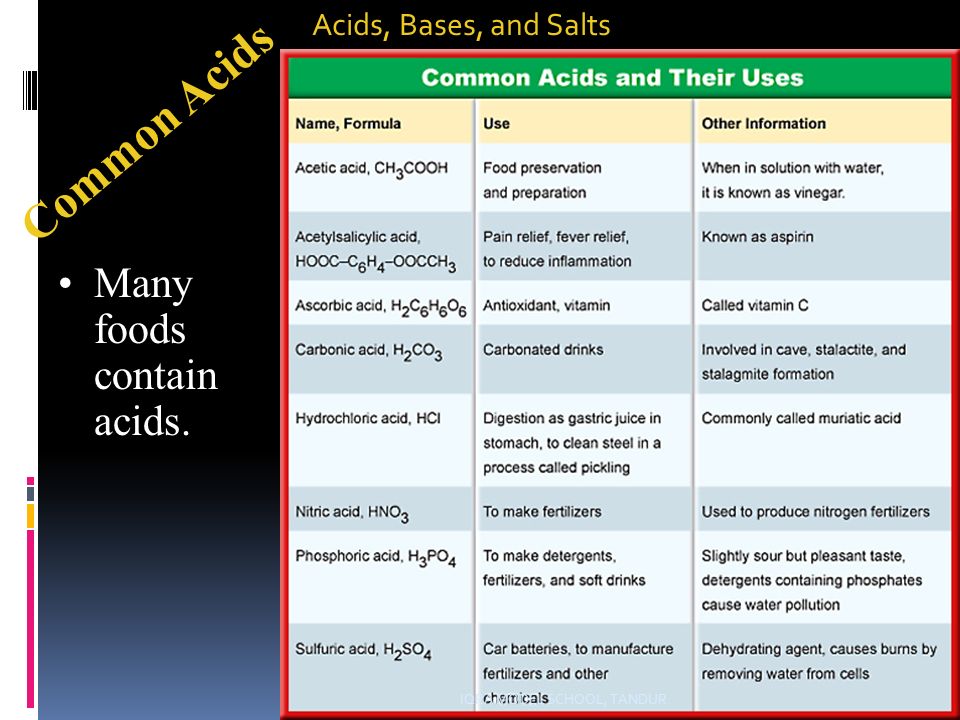 Many foods contain acids. Common Acids Acids, Bases, and Salts IQRA MODEL SCHOOL, TANDUR.