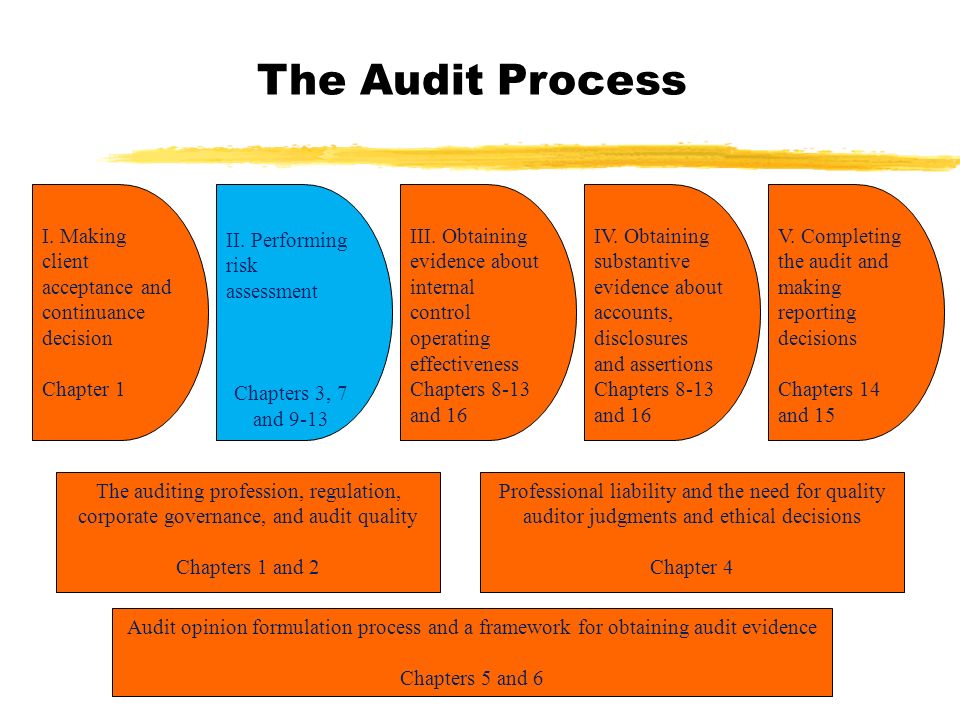 auditing and internal control auditing and internal control