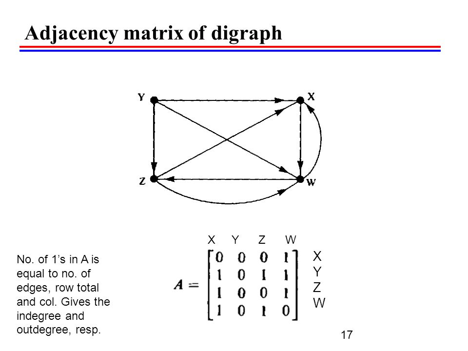 Adjacency matrix of digraph X Y Z W 17 XYZWXYZW No.
