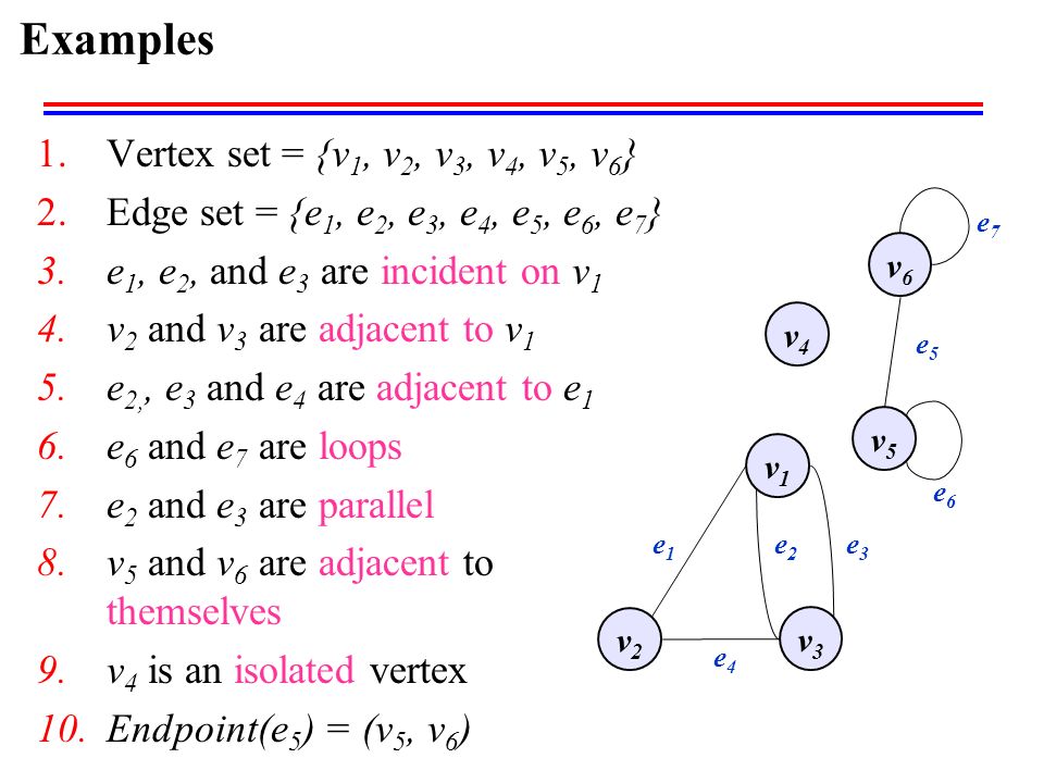 Examples e3e3 v2v2 v1v1 v3v3 e2e2 e1e1 e4e4 1.Vertex set = {v 1, v 2, v 3, v 4, v 5, v 6 } 2.Edge set = {e 1, e 2, e 3, e 4, e 5, e 6, e 7 } 3.e 1, e 2, and e 3 are incident on v 1 4.v 2 and v 3 are adjacent to v 1 5.e 2,, e 3 and e 4 are adjacent to e 1 6.e 6 and e 7 are loops 7.e 2 and e 3 are parallel 8.v 5 and v 6 are adjacent to themselves 9.v 4 is an isolated vertex 10.Endpoint(e 5 ) = (v 5, v 6 ) v4v4 v6v6 v5v5 e5e5 e7e7 e6e6