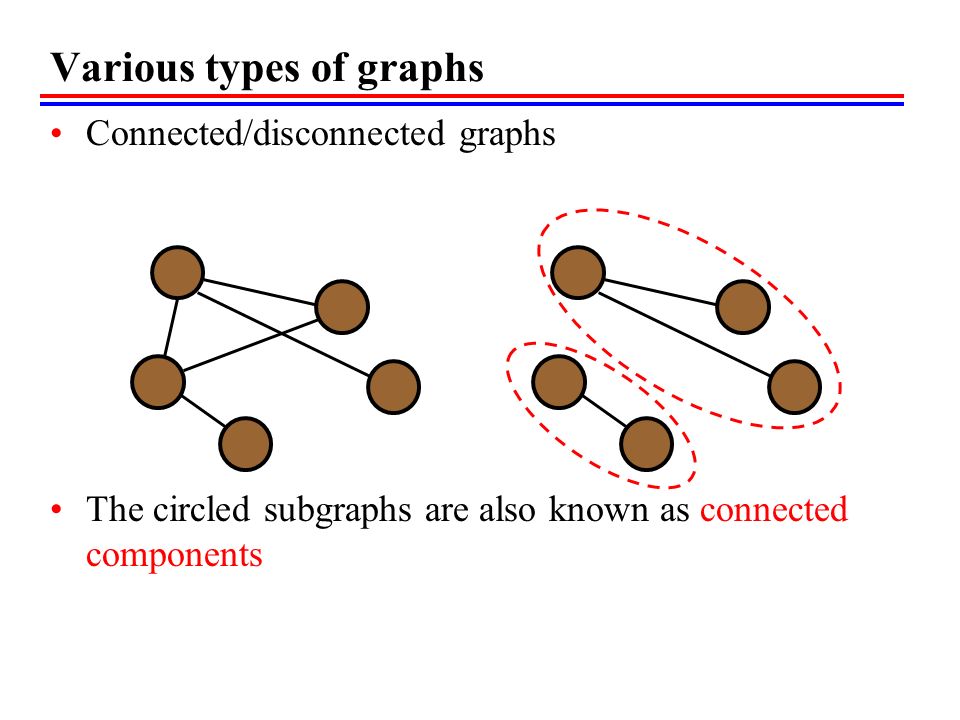 Various types of graphs Connected/disconnected graphs The circled subgraphs are also known as connected components