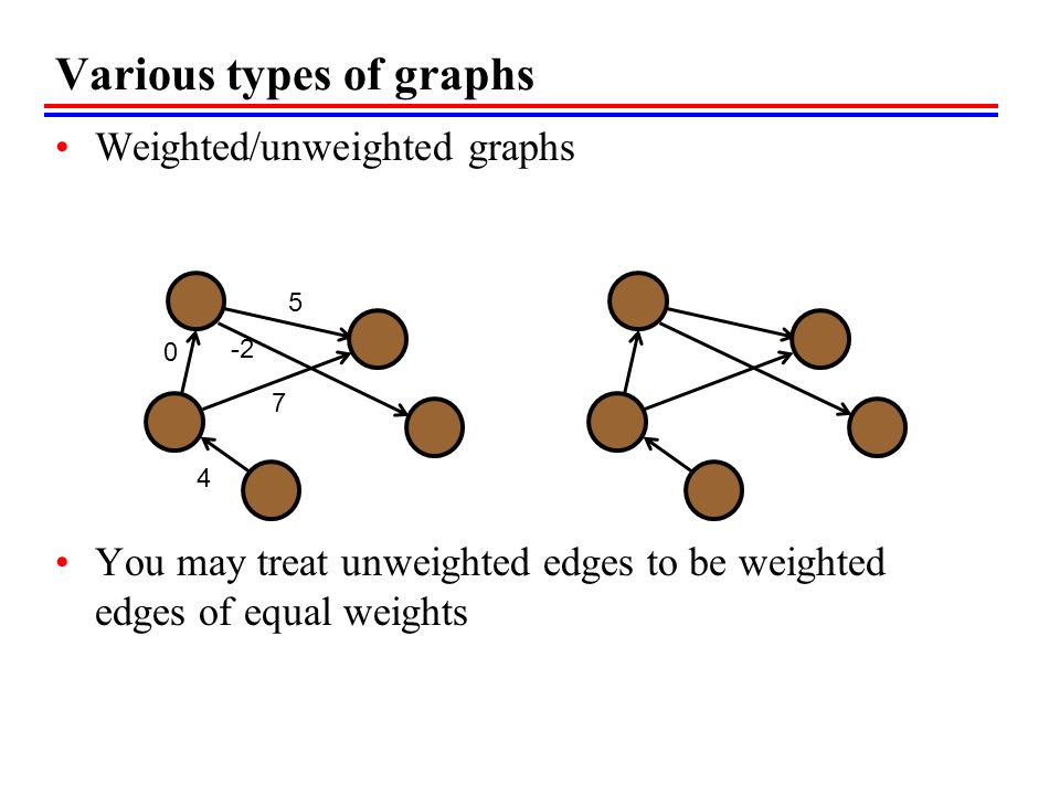 Various types of graphs Weighted/unweighted graphs You may treat unweighted edges to be weighted edges of equal weights