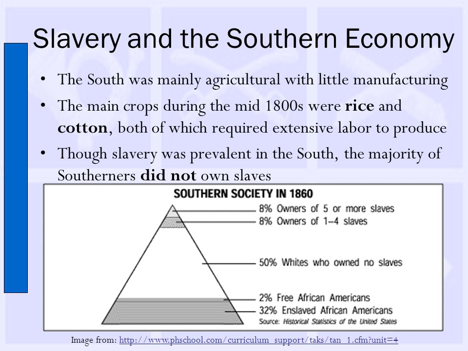 Slavery and the Southern Economy The South was mainly agricultural with little manufacturing The main crops during the mid 1800s were rice and cotton, both of which required extensive labor to produce Though slavery was prevalent in the South, the majority of Southerners did not own slaves Image from:   unit=4http://  unit=4