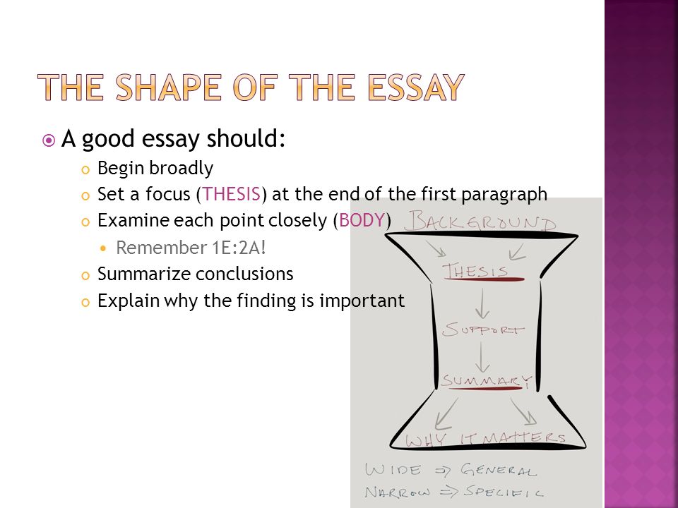  A good essay should: Begin broadly Set a focus (THESIS) at the end of the first paragraph Examine each point closely (BODY) Remember 1E:2A.