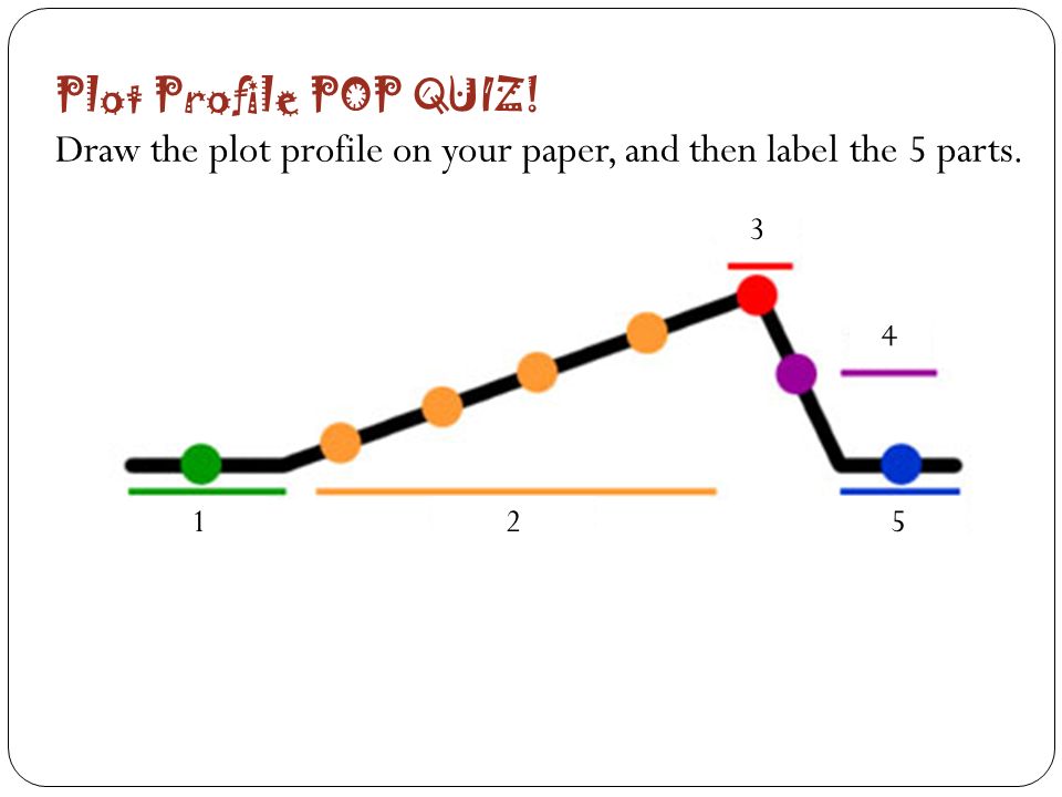 Plot Profile POP QUIZ! Draw the plot profile on your paper, and then label the 5 parts