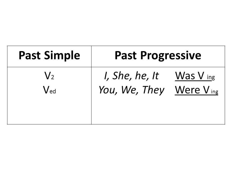 Past SimplePast Progressive V 2 V ed I, She, he, It Was V ing You, We, They Were V ing