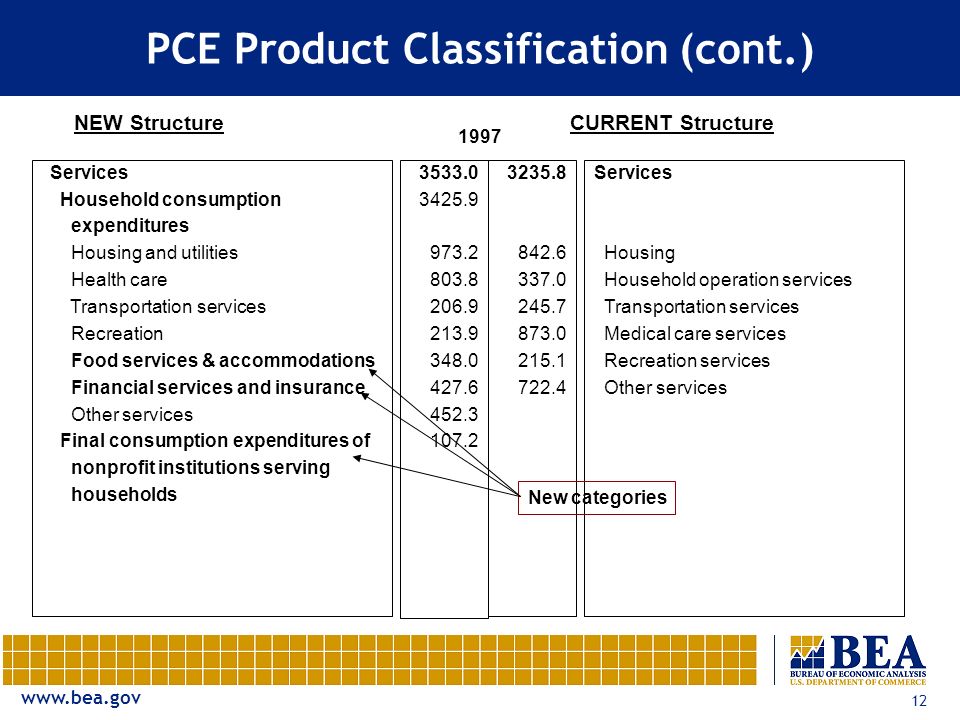 12 PCE Product Classification (cont.) NEW StructureCURRENT Structure Services Housing Household operation services Transportation services Medical care services Recreation services Other services Services Household consumption expenditures Housing and utilities Health care Transportation services Recreation Food services & accommodations Financial services and insurance Other services Final consumption expenditures of nonprofit institutions serving households New categories
