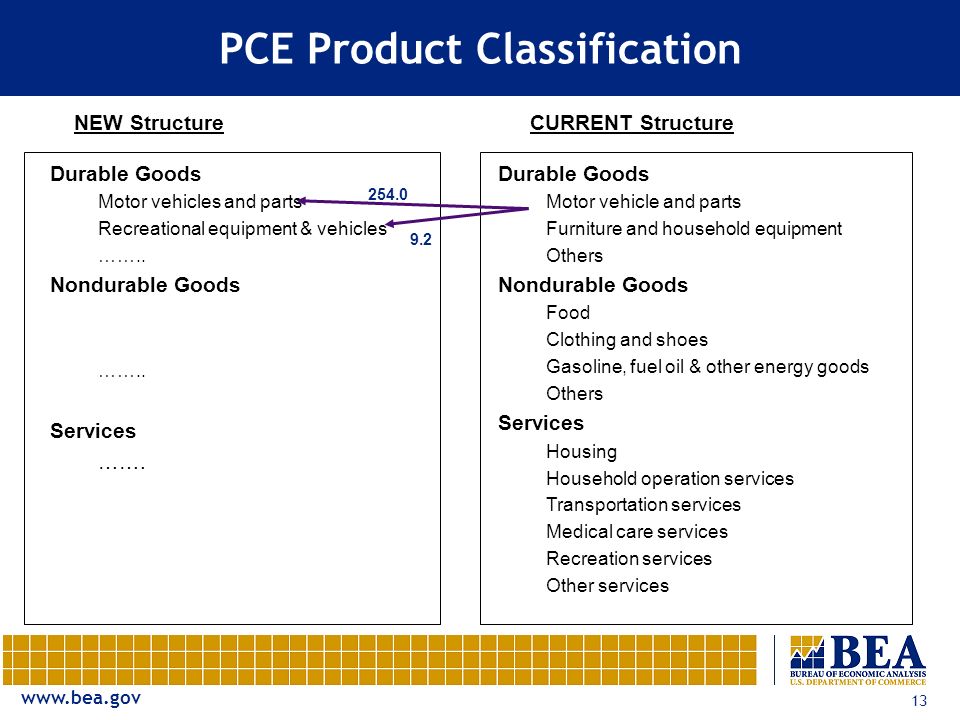 13 PCE Product Classification NEW StructureCURRENT Structure Durable Goods Motor vehicles and parts Recreational equipment & vehicles ……..