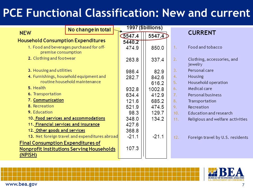 7 PCE Functional Classification: New and current CURRENT 1.Food and tobacco 2.Clothing, accessories, and jewelry 3.Personal care 4.Housing 5.Household operation 6.Medical care 7.Personal business 8.Transportation 9.Recreation 10.Education and research 11.Religious and welfare activities 12.Foreign travel by U.S.