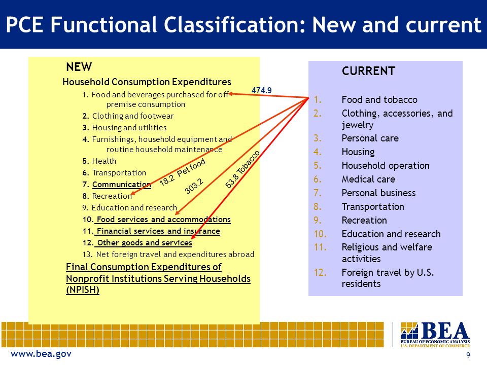 9 PCE Functional Classification: New and current CURRENT 1.Food and tobacco 2.Clothing, accessories, and jewelry 3.Personal care 4.Housing 5.Household operation 6.Medical care 7.Personal business 8.Transportation 9.Recreation 10.Education and research 11.Religious and welfare activities 12.Foreign travel by U.S.