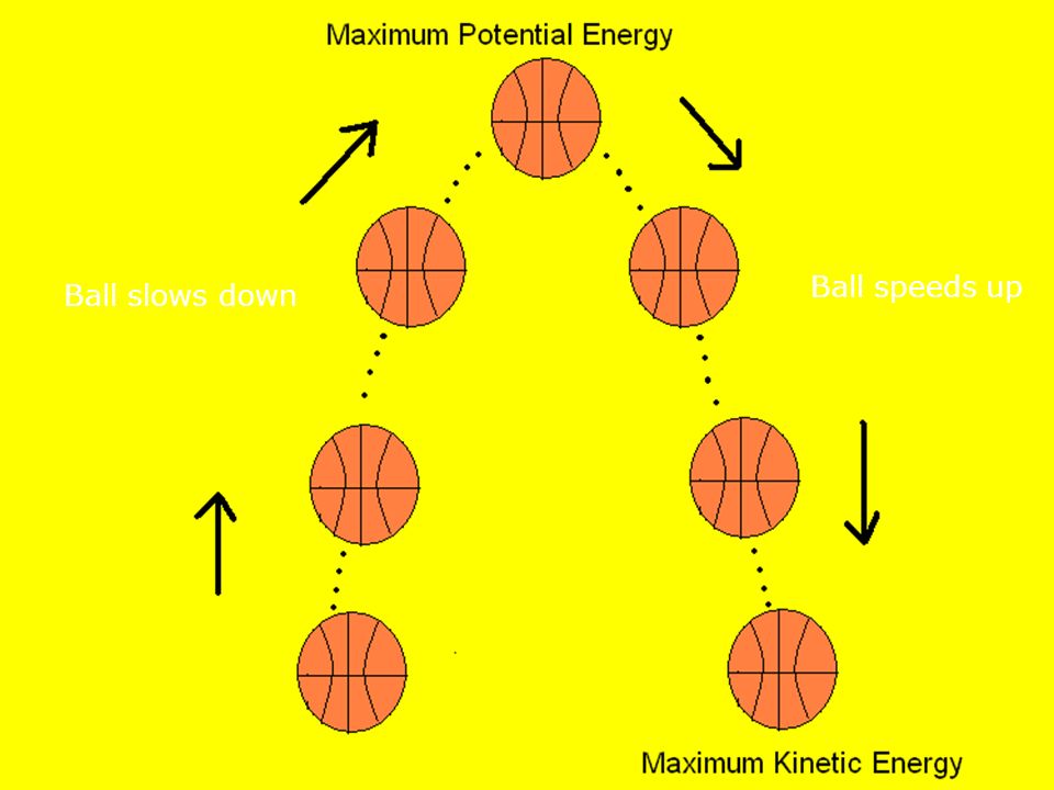 Ball slows down Ball speeds up