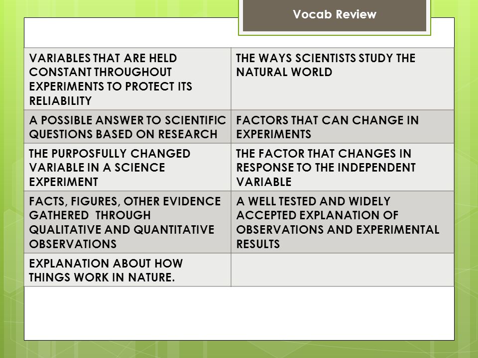 Vocab Review VARIABLES THAT ARE HELD CONSTANT THROUGHOUT EXPERIMENTS TO PROTECT ITS RELIABILITY THE WAYS SCIENTISTS STUDY THE NATURAL WORLD A POSSIBLE ANSWER TO SCIENTIFIC QUESTIONS BASED ON RESEARCH FACTORS THAT CAN CHANGE IN EXPERIMENTS THE PURPOSFULLY CHANGED VARIABLE IN A SCIENCE EXPERIMENT THE FACTOR THAT CHANGES IN RESPONSE TO THE INDEPENDENT VARIABLE FACTS, FIGURES, OTHER EVIDENCE GATHERED THROUGH QUALITATIVE AND QUANTITATIVE OBSERVATIONS A WELL TESTED AND WIDELY ACCEPTED EXPLANATION OF OBSERVATIONS AND EXPERIMENTAL RESULTS EXPLANATION ABOUT HOW THINGS WORK IN NATURE.