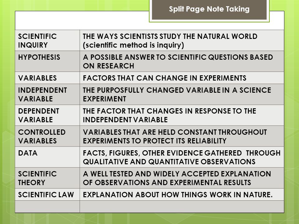 Split Page Note Taking SCIENTIFIC INQUIRY THE WAYS SCIENTISTS STUDY THE NATURAL WORLD (scientific method is inquiry) HYPOTHESISA POSSIBLE ANSWER TO SCIENTIFIC QUESTIONS BASED ON RESEARCH VARIABLESFACTORS THAT CAN CHANGE IN EXPERIMENTS INDEPENDENT VARIABLE THE PURPOSFULLY CHANGED VARIABLE IN A SCIENCE EXPERIMENT DEPENDENT VARIABLE THE FACTOR THAT CHANGES IN RESPONSE TO THE INDEPENDENT VARIABLE CONTROLLED VARIABLES VARIABLES THAT ARE HELD CONSTANT THROUGHOUT EXPERIMENTS TO PROTECT ITS RELIABILITY DATAFACTS, FIGURES, OTHER EVIDENCE GATHERED THROUGH QUALITATIVE AND QUANTITATIVE OBSERVATIONS SCIENTIFIC THEORY A WELL TESTED AND WIDELY ACCEPTED EXPLANATION OF OBSERVATIONS AND EXPERIMENTAL RESULTS SCIENTIFIC LAWEXPLANATION ABOUT HOW THINGS WORK IN NATURE.