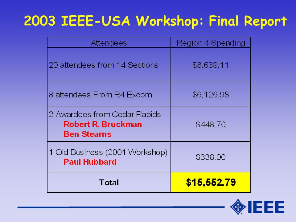 2003 IEEE-USA Workshop: Final Report