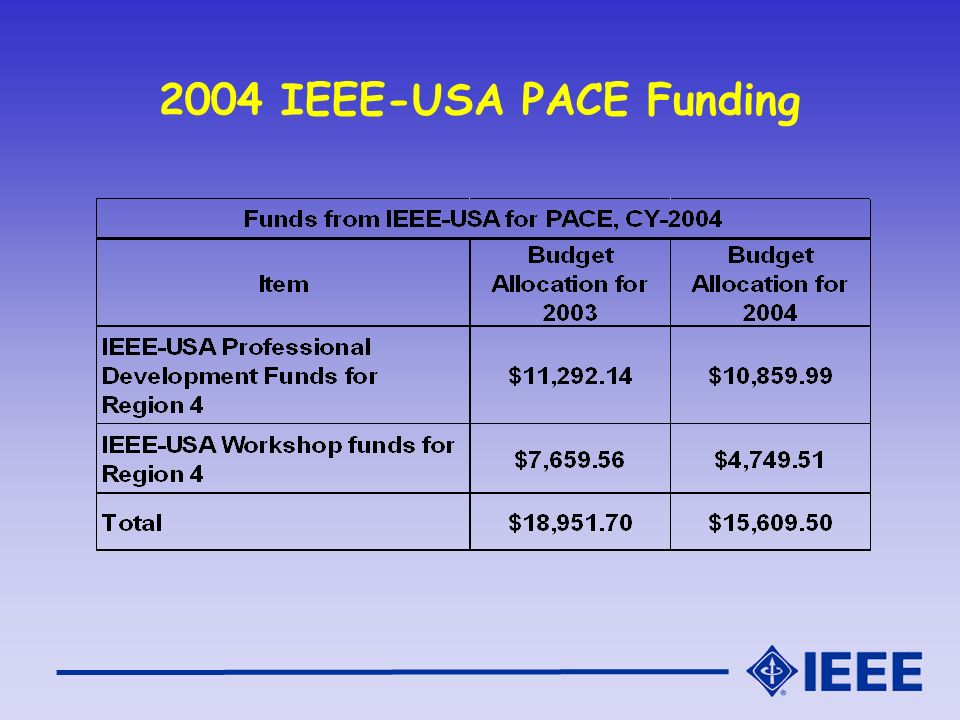 2004 IEEE-USA PACE Funding