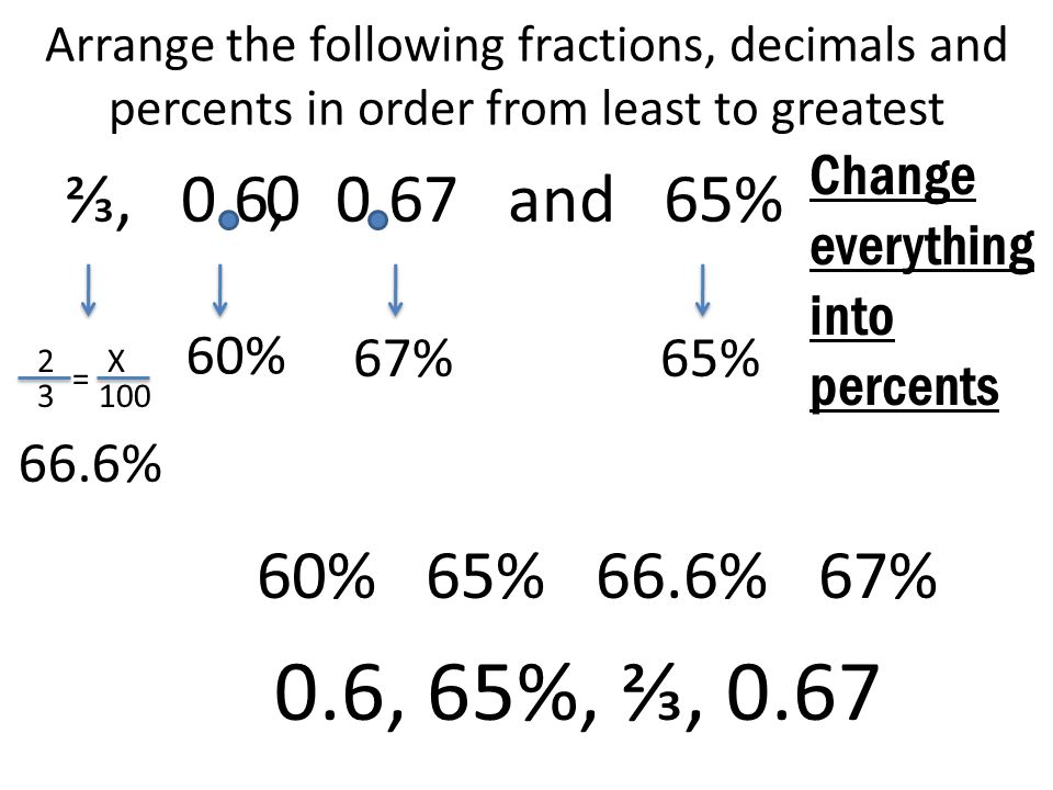 Arrange the following fractions, decimals and percents in order from least to greatest ⅔, 0.6, 0.67 and 65% Change everything into percents 65%67% 0 60% 2 3 X % = 60% 65% 66.6% 67% 0.6, 65%, ⅔, 0.67