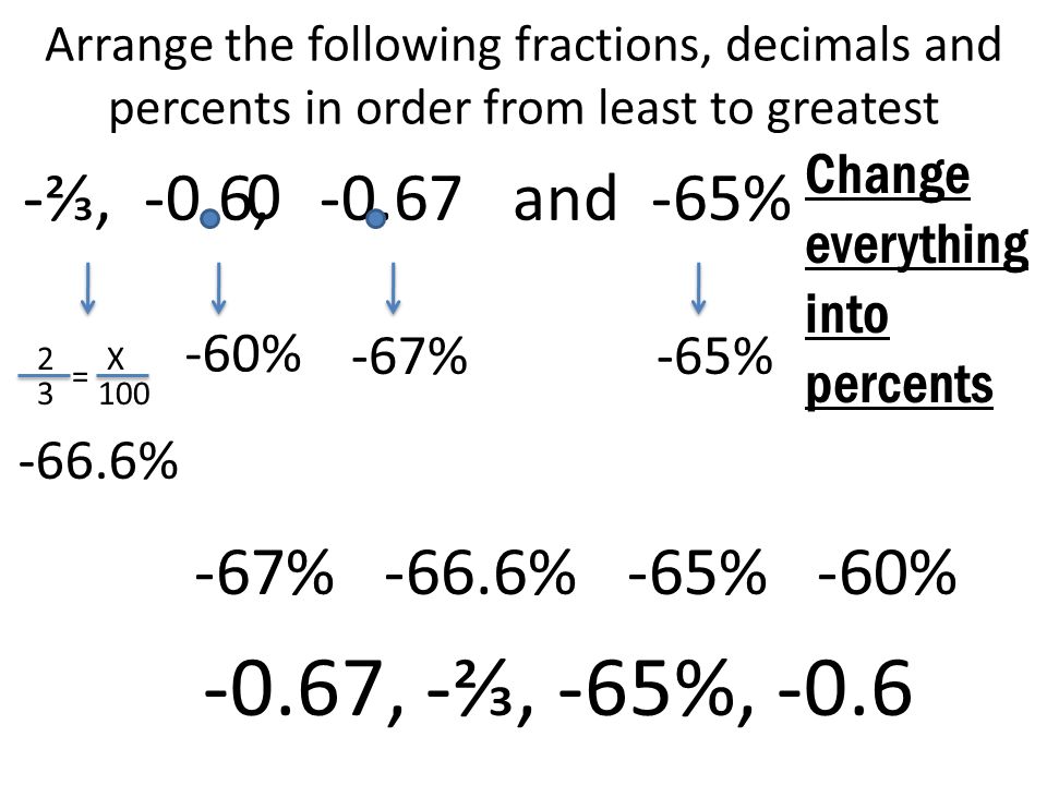 Arrange the following fractions, decimals and percents in order from least to greatest -⅔, -0.6, and -65% Change everything into percents -65%-67% 0 -60% 2 3 X % = -67% -66.6% -65% -60% -0.67, -⅔, -65%, -0.6