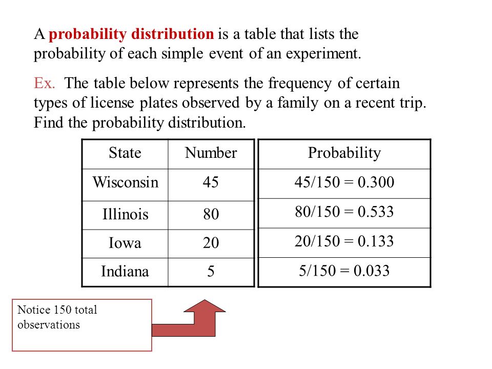 A probability distribution is a table that lists the probability of each simple event of an experiment.