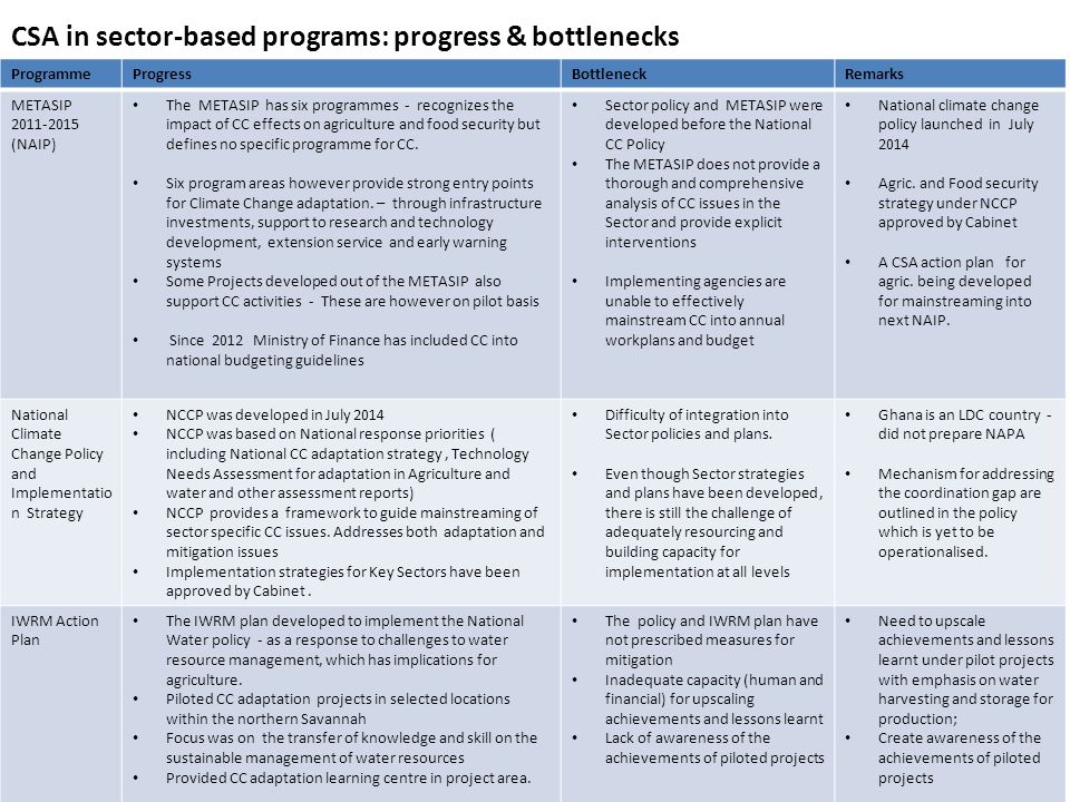 ProgrammeProgressBottleneckRemarks METASIP (NAIP) The METASIP has six programmes - recognizes the impact of CC effects on agriculture and food security but defines no specific programme for CC.