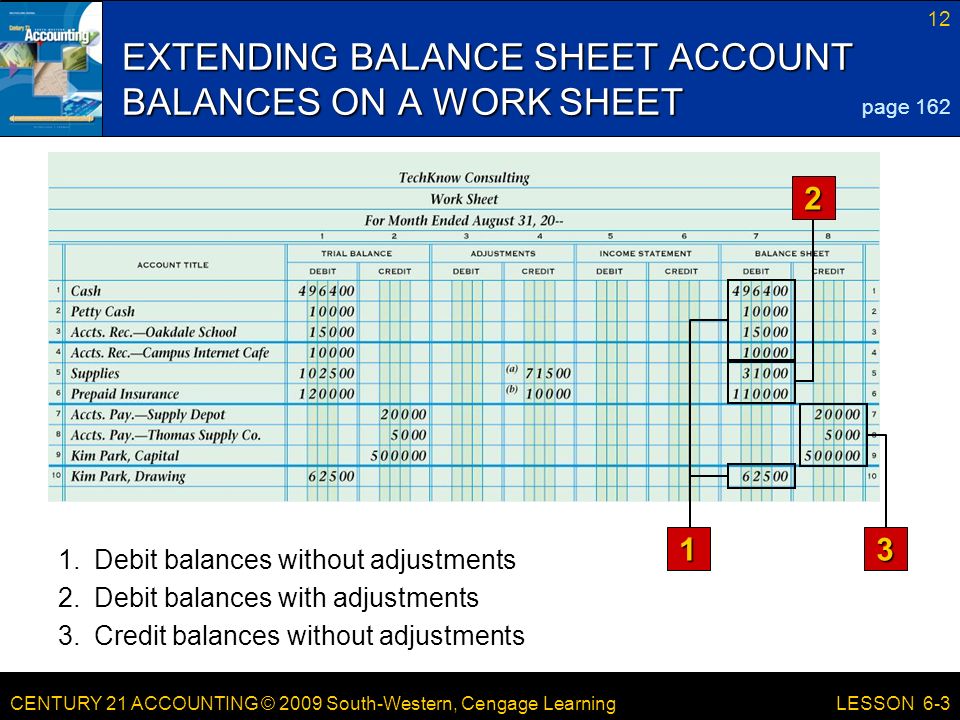 CENTURY 21 ACCOUNTING © 2009 South-Western, Cengage Learning 12 LESSON 6-3 EXTENDING BALANCE SHEET ACCOUNT BALANCES ON A WORK SHEET page Debit balances without adjustments 2.Debit balances with adjustments 3.Credit balances without adjustments 3 2 1