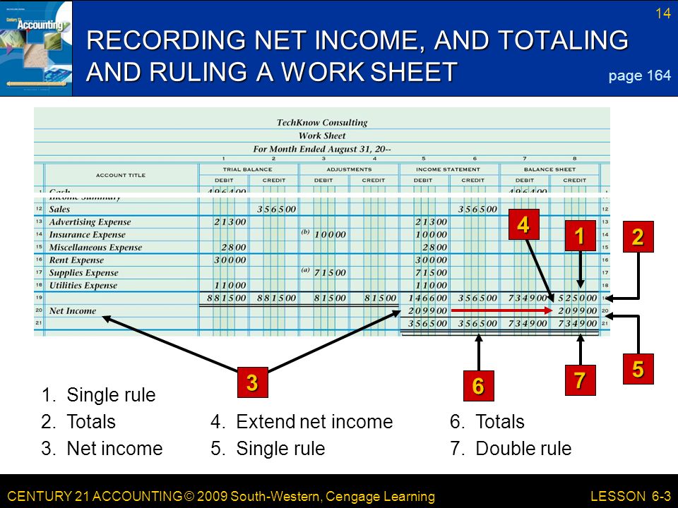 CENTURY 21 ACCOUNTING © 2009 South-Western, Cengage Learning 14 LESSON Single rule 2.Totals 3.Net income RECORDING NET INCOME, AND TOTALING AND RULING A WORK SHEET 4.Extend net income6.Totals Single rule7.Double rule page 164