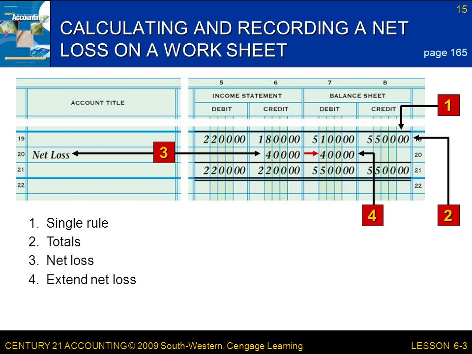CENTURY 21 ACCOUNTING © 2009 South-Western, Cengage Learning 15 LESSON 6-3 CALCULATING AND RECORDING A NET LOSS ON A WORK SHEET page Totals 3.Net loss 4.Extend net loss 1.Single rule