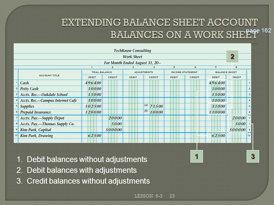 23LESSON 6-3 page Debit balances without adjustments 2.Debit balances with adjustments 3.Credit balances without adjustments 3 2 1